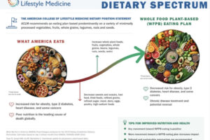 Dietary Spectrum