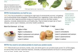 Nutrition Myths